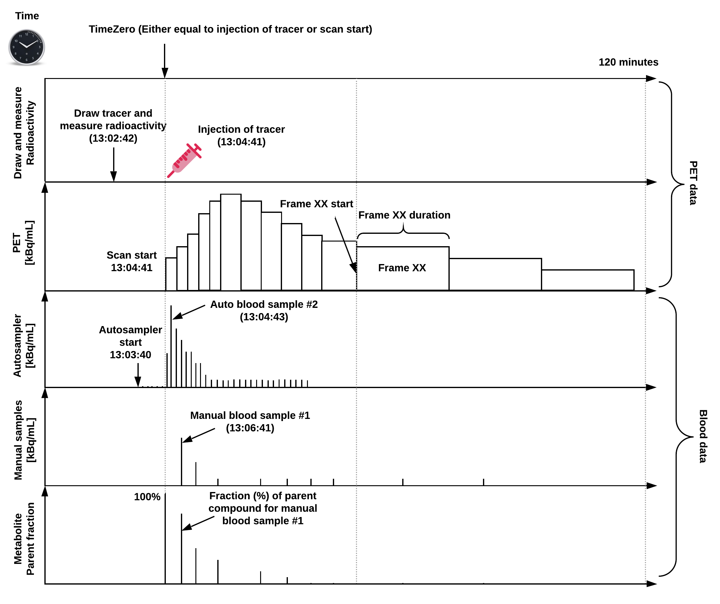 Overview of PET recording data Figure 1